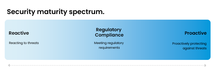 security maturity spectrum